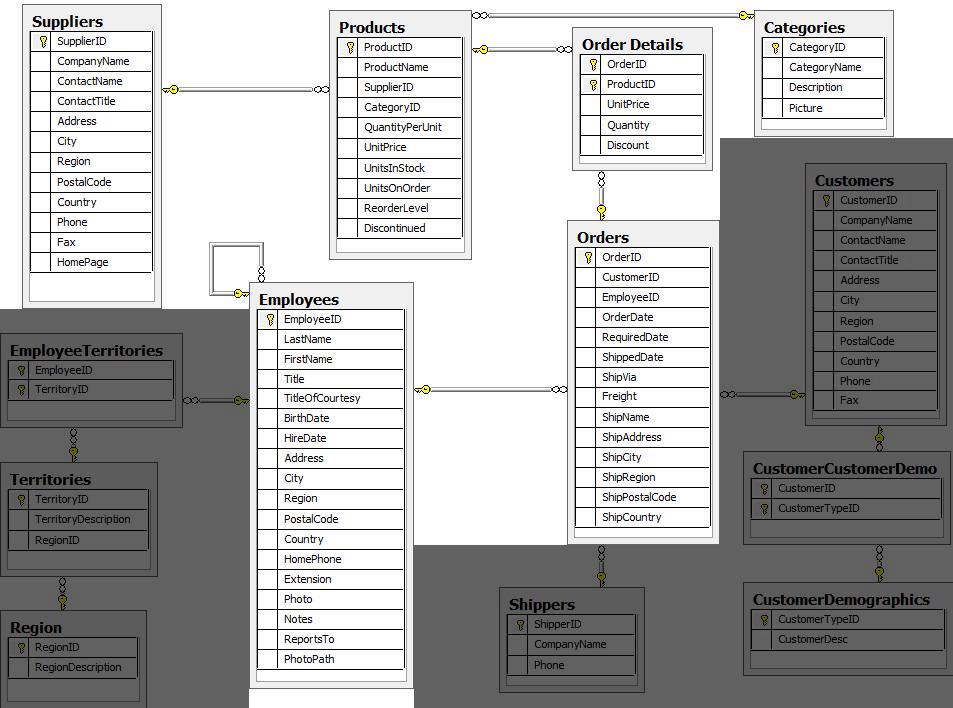 Northwind diagram