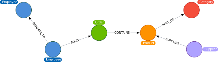 Northwind graph schema